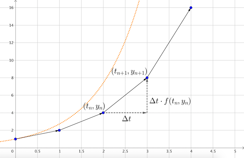 Eulers metode — Skolekoden